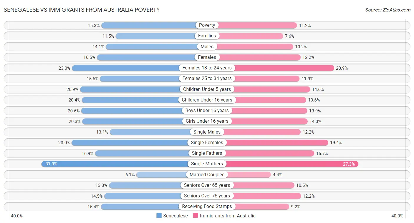Senegalese vs Immigrants from Australia Poverty