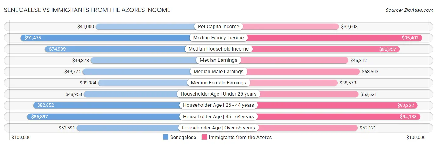 Senegalese vs Immigrants from the Azores Income