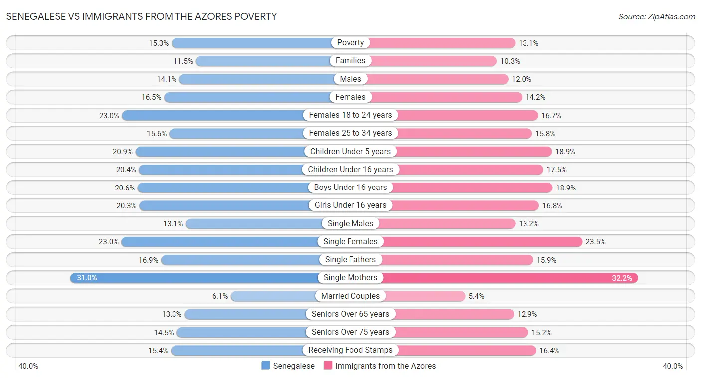 Senegalese vs Immigrants from the Azores Poverty