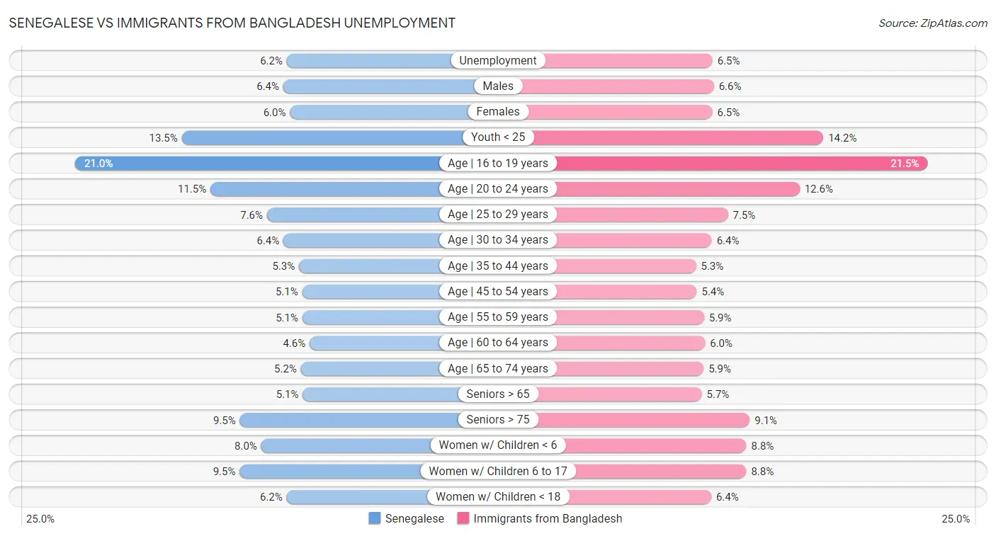 Senegalese vs Immigrants from Bangladesh Unemployment