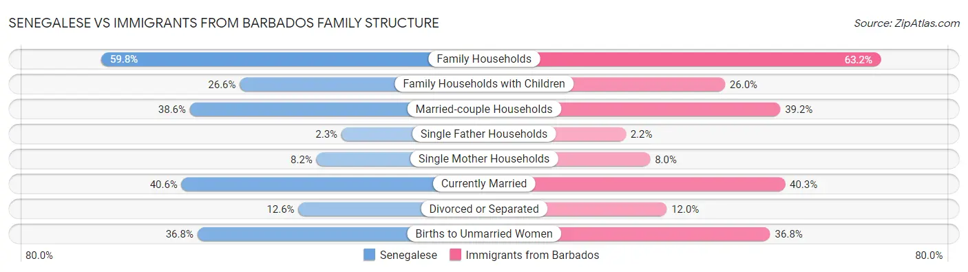 Senegalese vs Immigrants from Barbados Family Structure