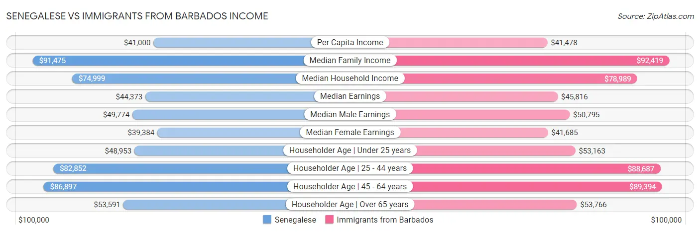Senegalese vs Immigrants from Barbados Income
