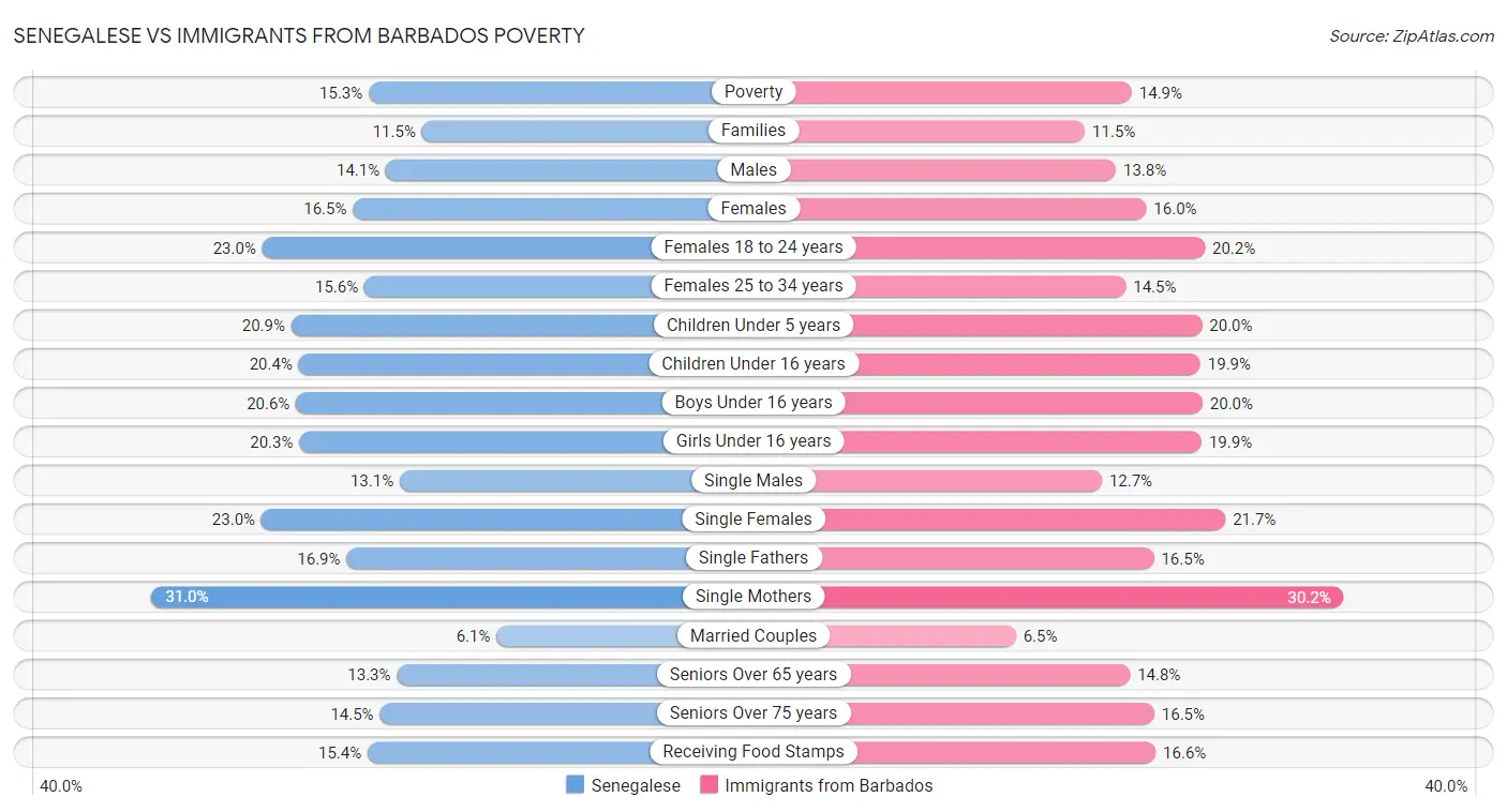 Senegalese vs Immigrants from Barbados Poverty