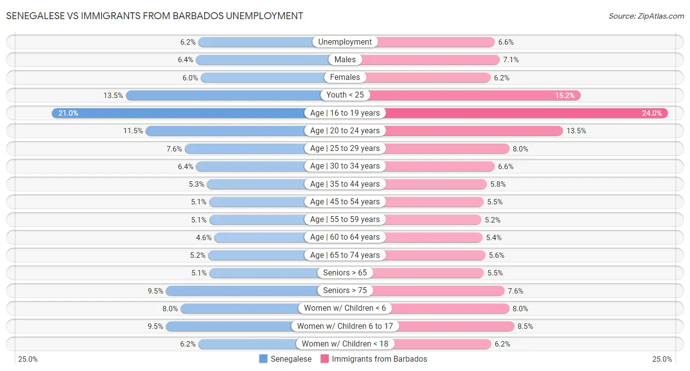 Senegalese vs Immigrants from Barbados Unemployment