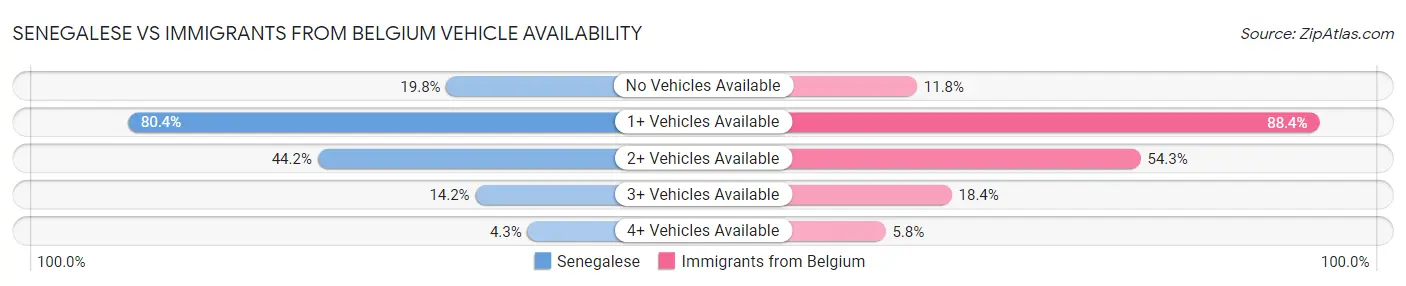 Senegalese vs Immigrants from Belgium Vehicle Availability