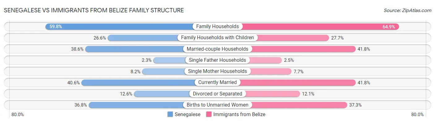 Senegalese vs Immigrants from Belize Family Structure