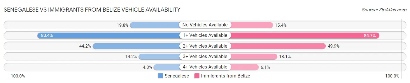 Senegalese vs Immigrants from Belize Vehicle Availability