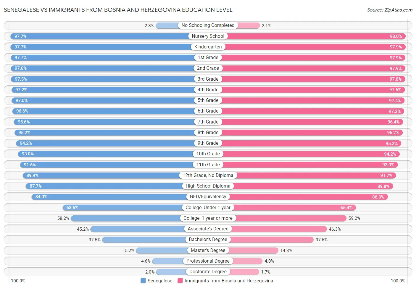 Senegalese vs Immigrants from Bosnia and Herzegovina Education Level