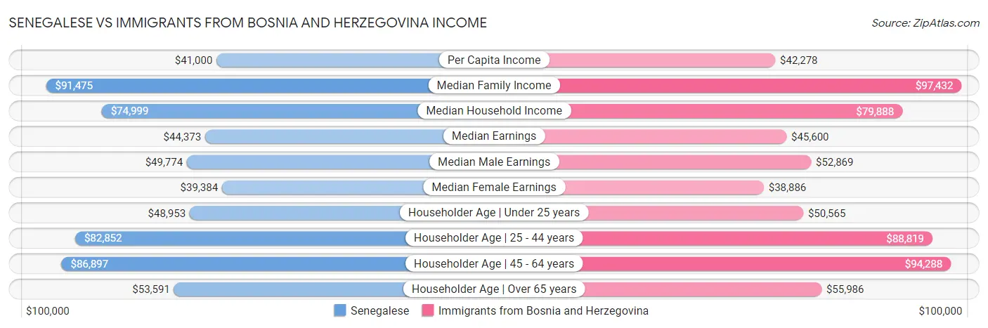 Senegalese vs Immigrants from Bosnia and Herzegovina Income