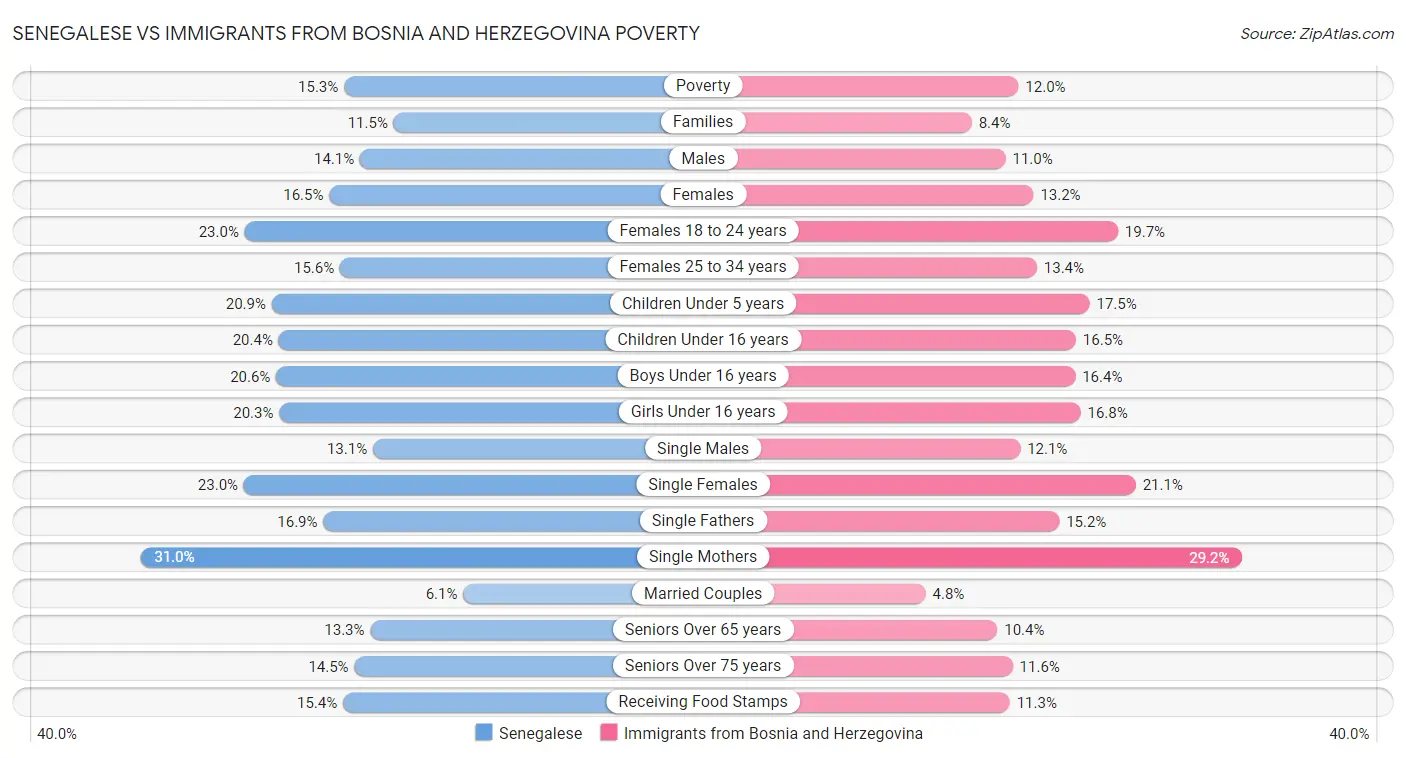 Senegalese vs Immigrants from Bosnia and Herzegovina Poverty