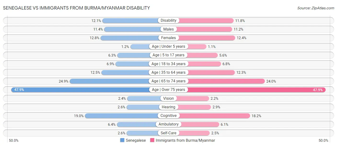 Senegalese vs Immigrants from Burma/Myanmar Disability