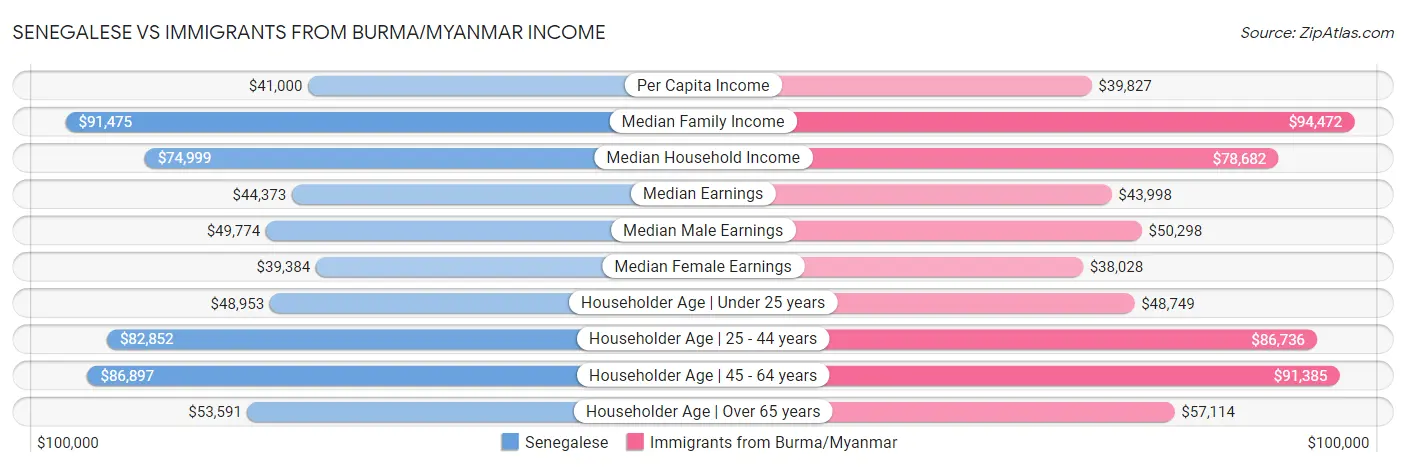 Senegalese vs Immigrants from Burma/Myanmar Income