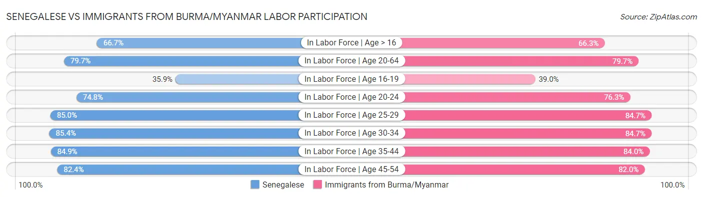 Senegalese vs Immigrants from Burma/Myanmar Labor Participation