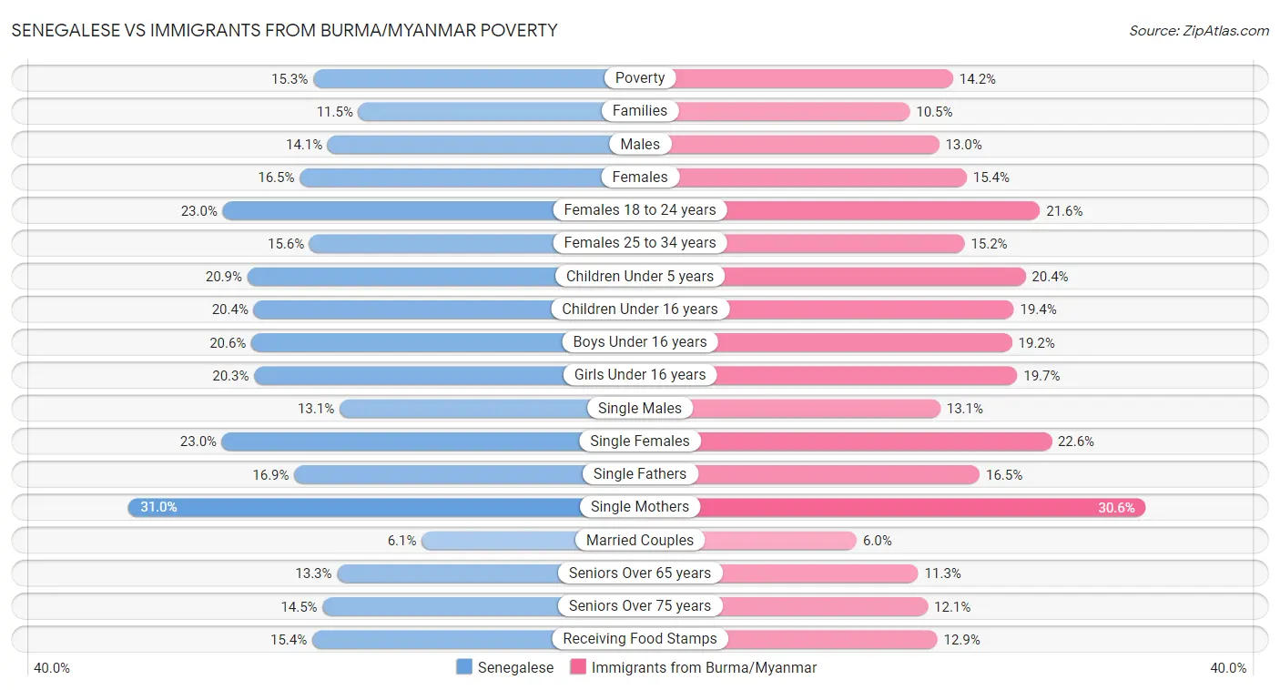 Senegalese vs Immigrants from Burma/Myanmar Poverty