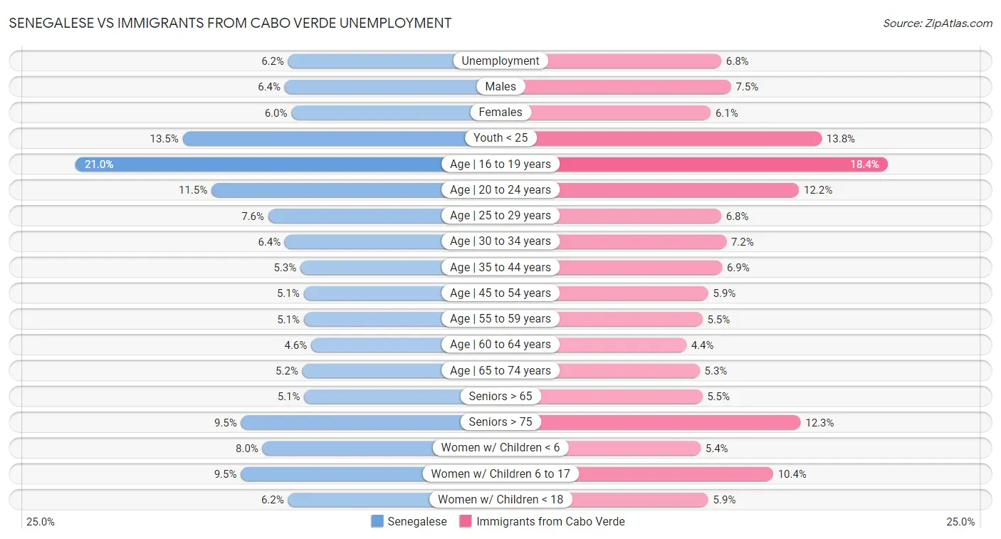 Senegalese vs Immigrants from Cabo Verde Unemployment