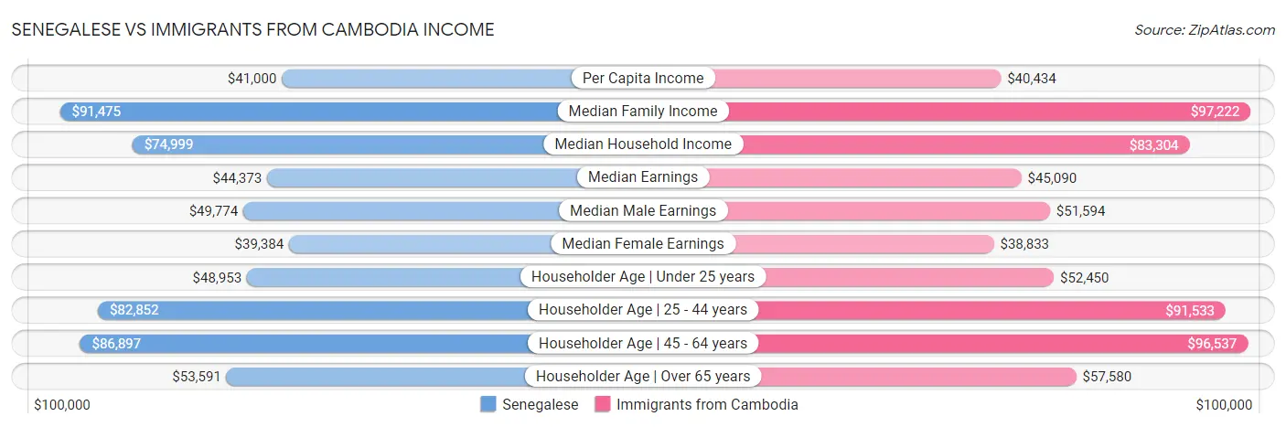 Senegalese vs Immigrants from Cambodia Income