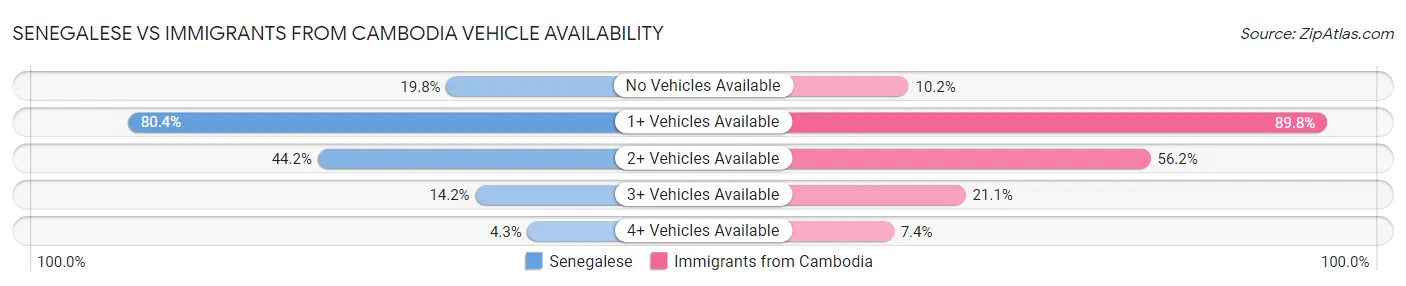 Senegalese vs Immigrants from Cambodia Vehicle Availability