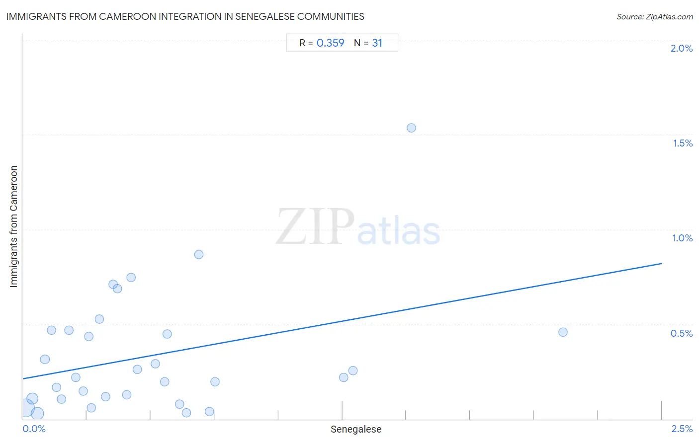 Senegalese Integration in Immigrants from Cameroon Communities