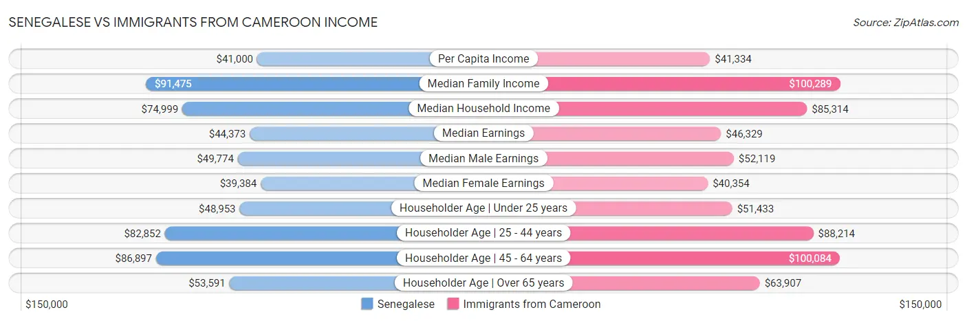 Senegalese vs Immigrants from Cameroon Income