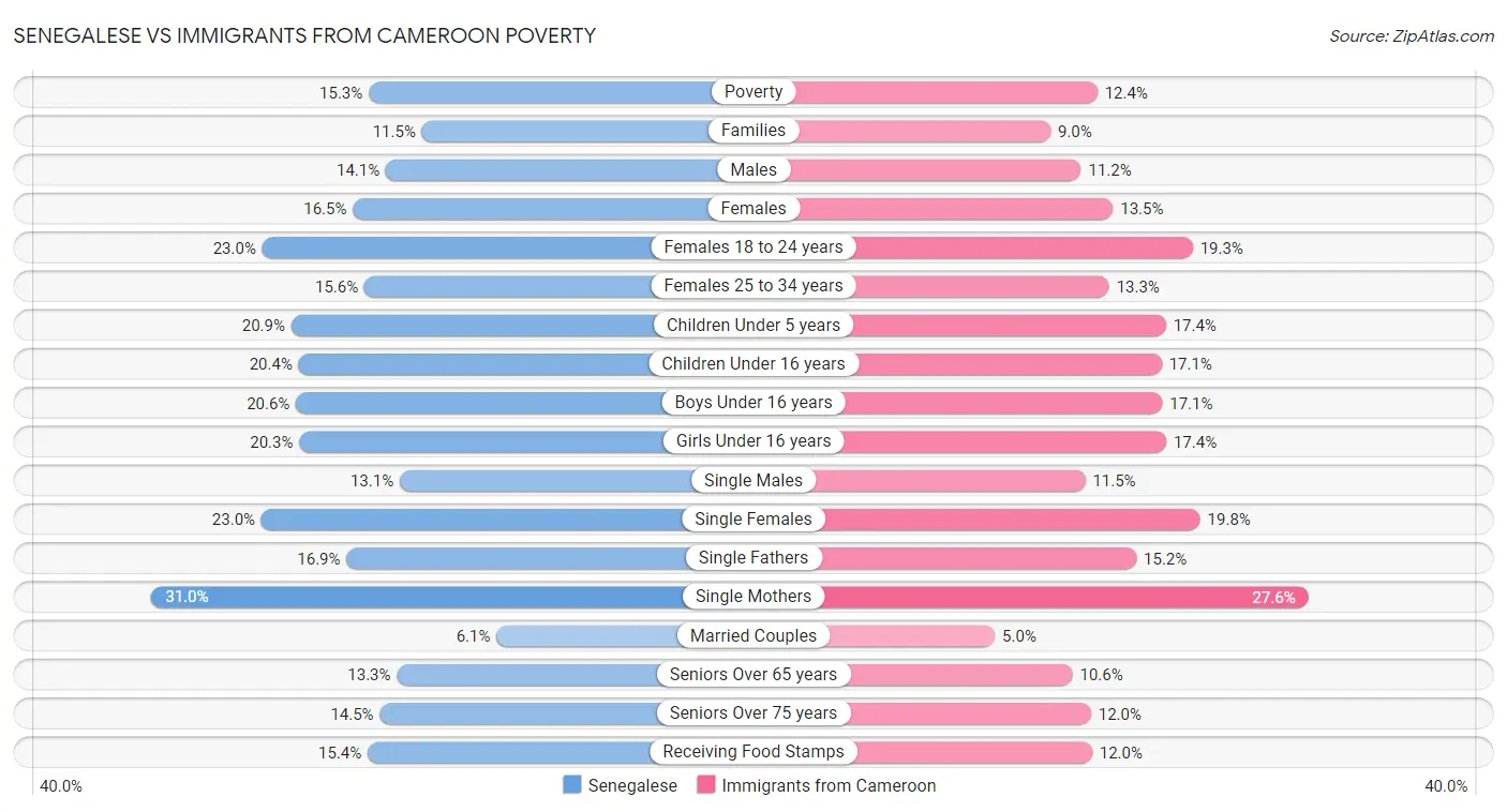 Senegalese vs Immigrants from Cameroon Poverty
