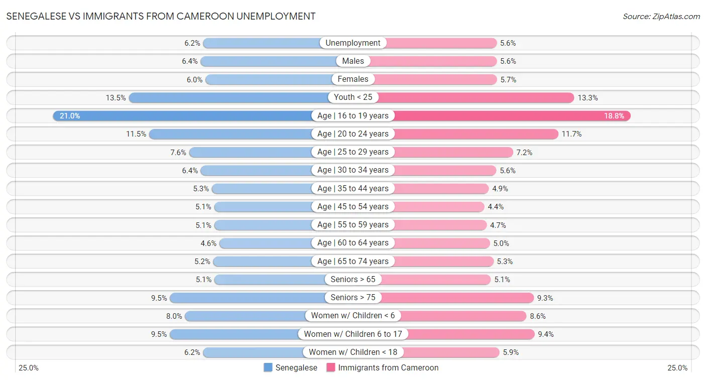 Senegalese vs Immigrants from Cameroon Unemployment