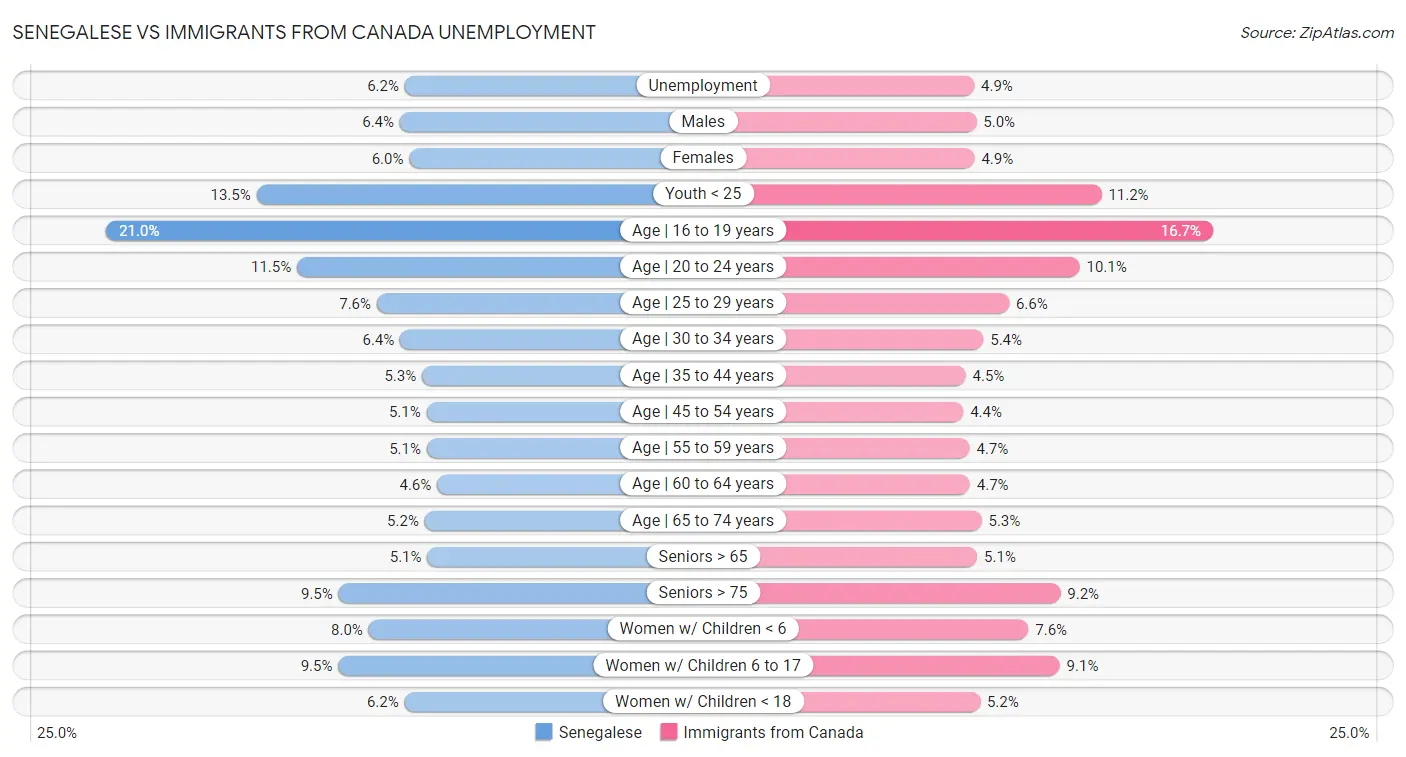 Senegalese vs Immigrants from Canada Unemployment