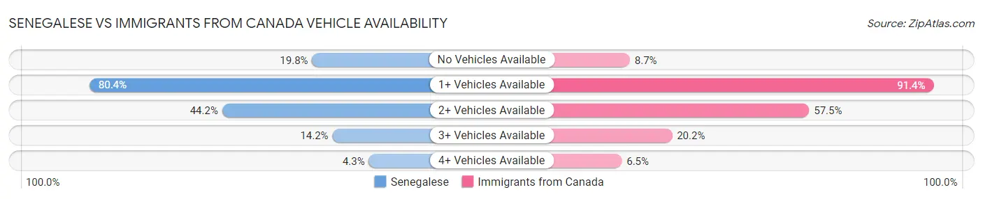 Senegalese vs Immigrants from Canada Vehicle Availability