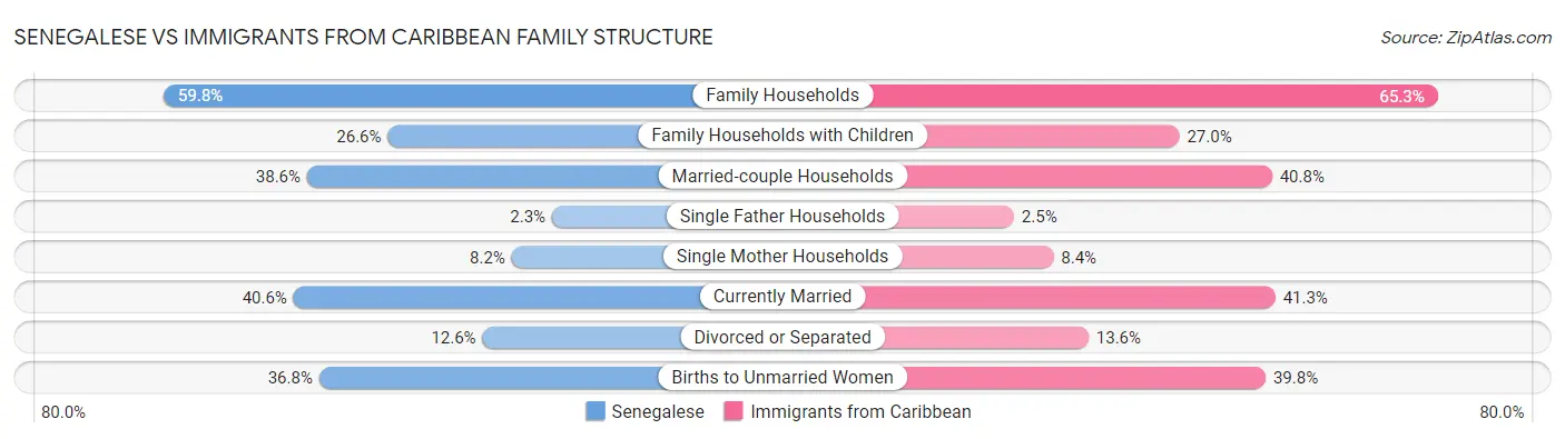 Senegalese vs Immigrants from Caribbean Family Structure