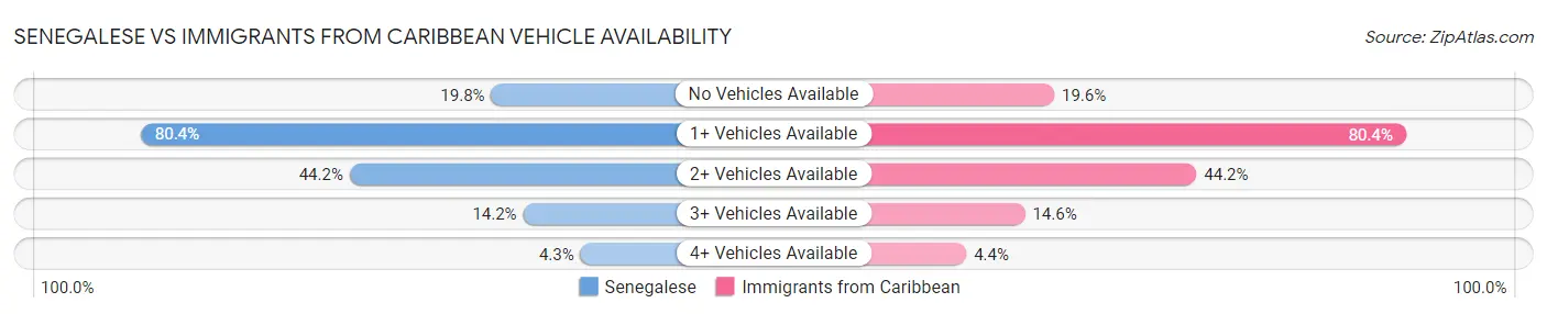 Senegalese vs Immigrants from Caribbean Vehicle Availability