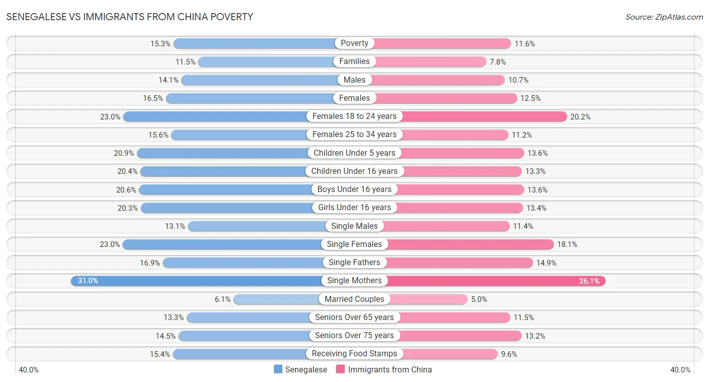 Senegalese vs Immigrants from China Poverty