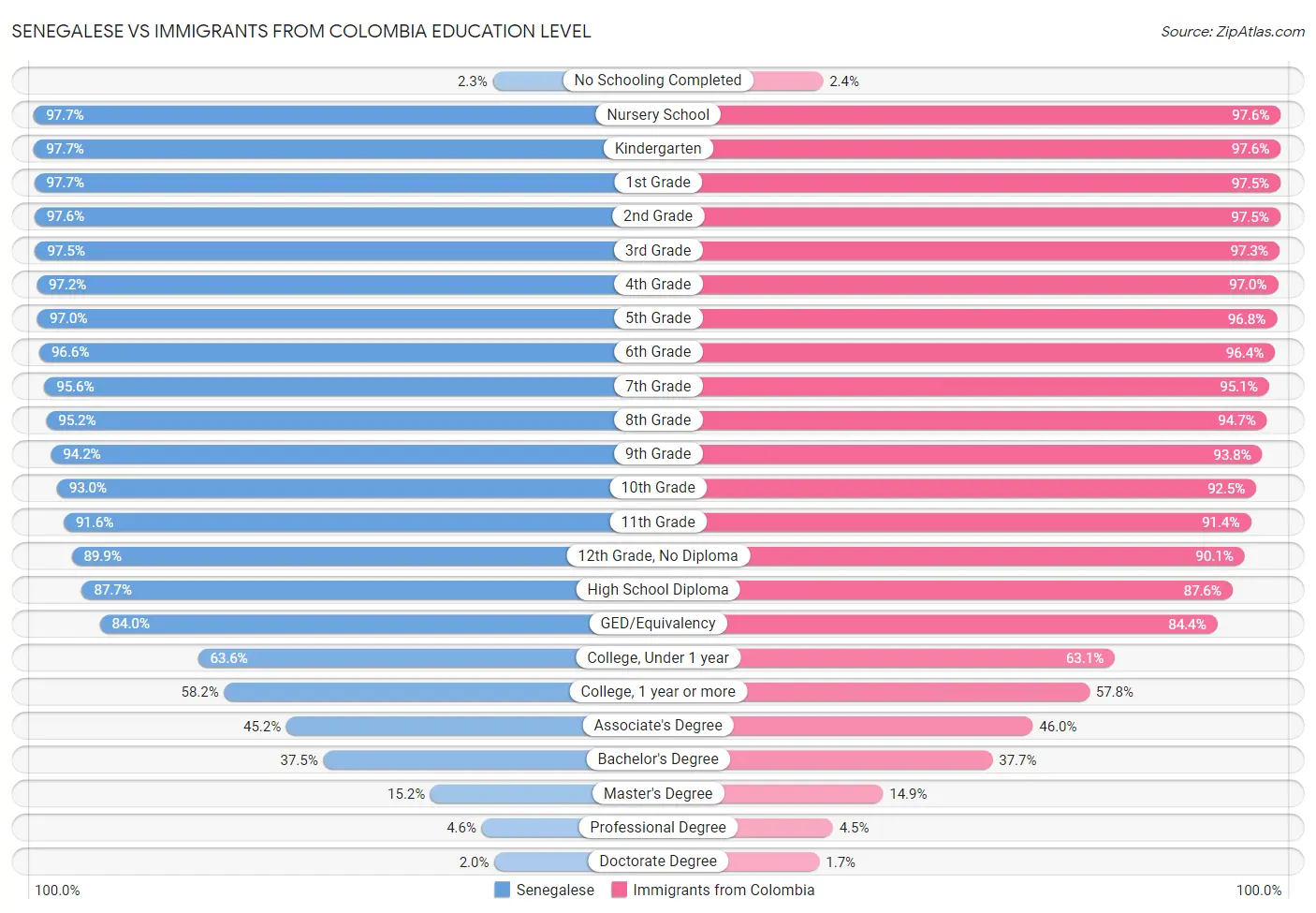 Senegalese vs Immigrants from Colombia Education Level