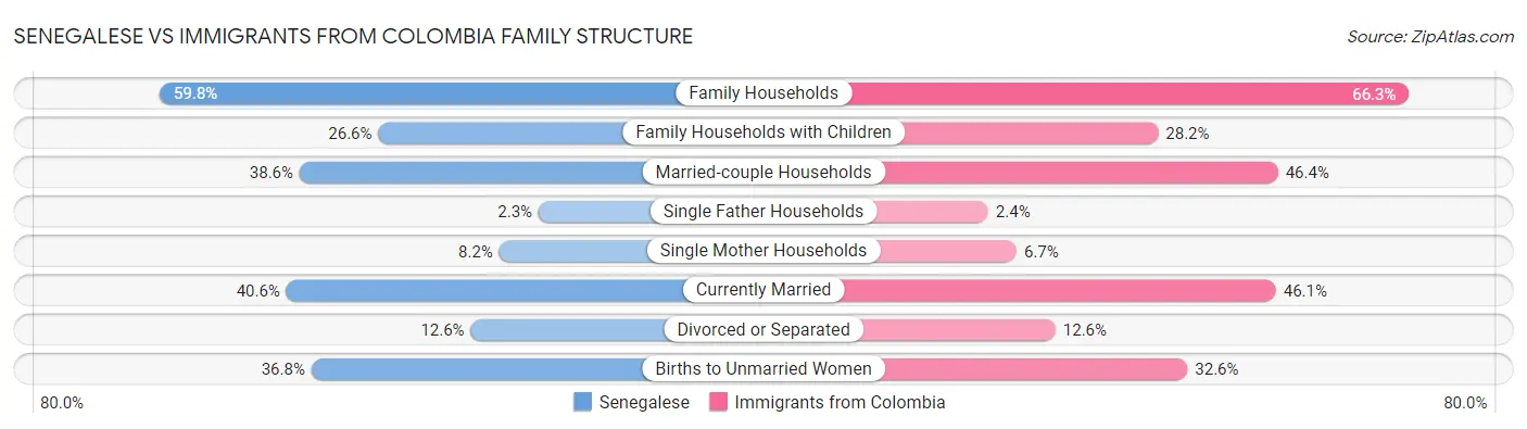 Senegalese vs Immigrants from Colombia Family Structure