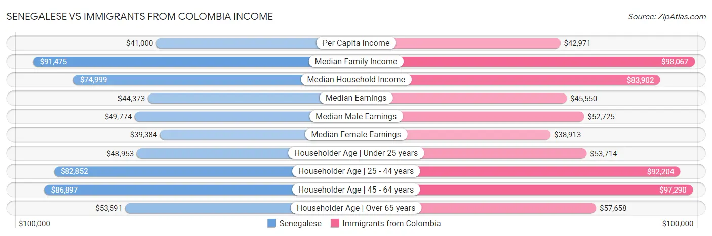 Senegalese vs Immigrants from Colombia Income