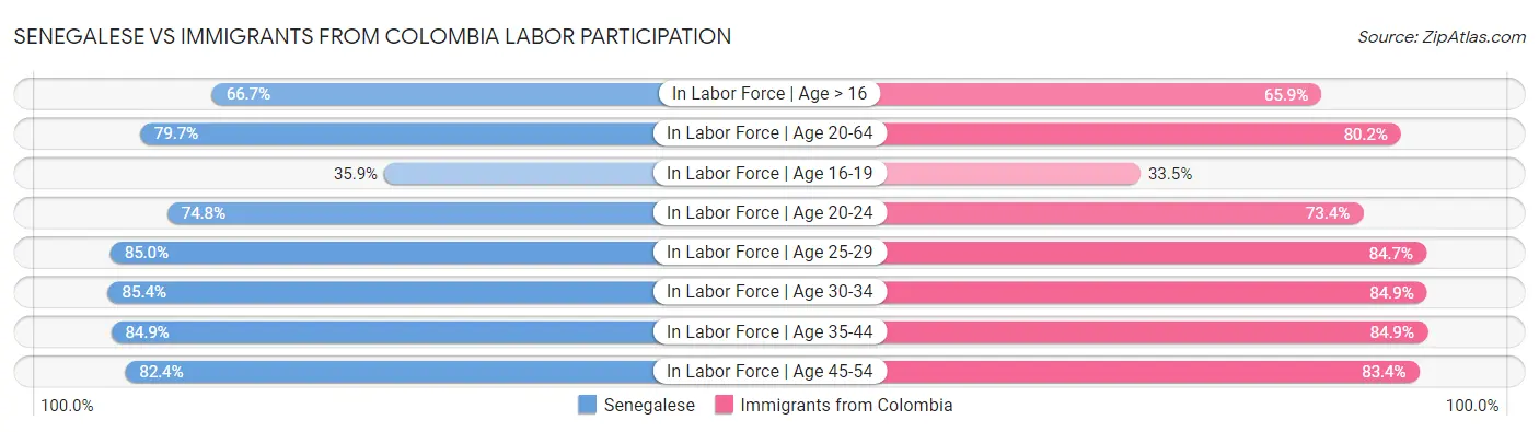 Senegalese vs Immigrants from Colombia Labor Participation