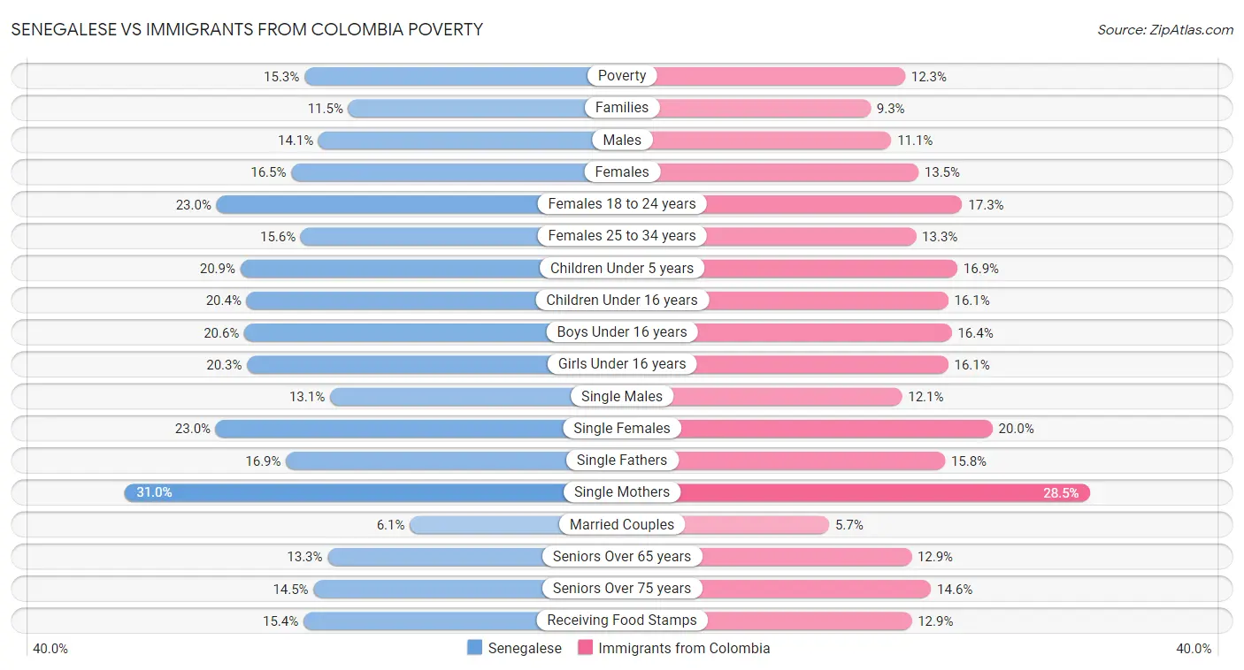 Senegalese vs Immigrants from Colombia Poverty
