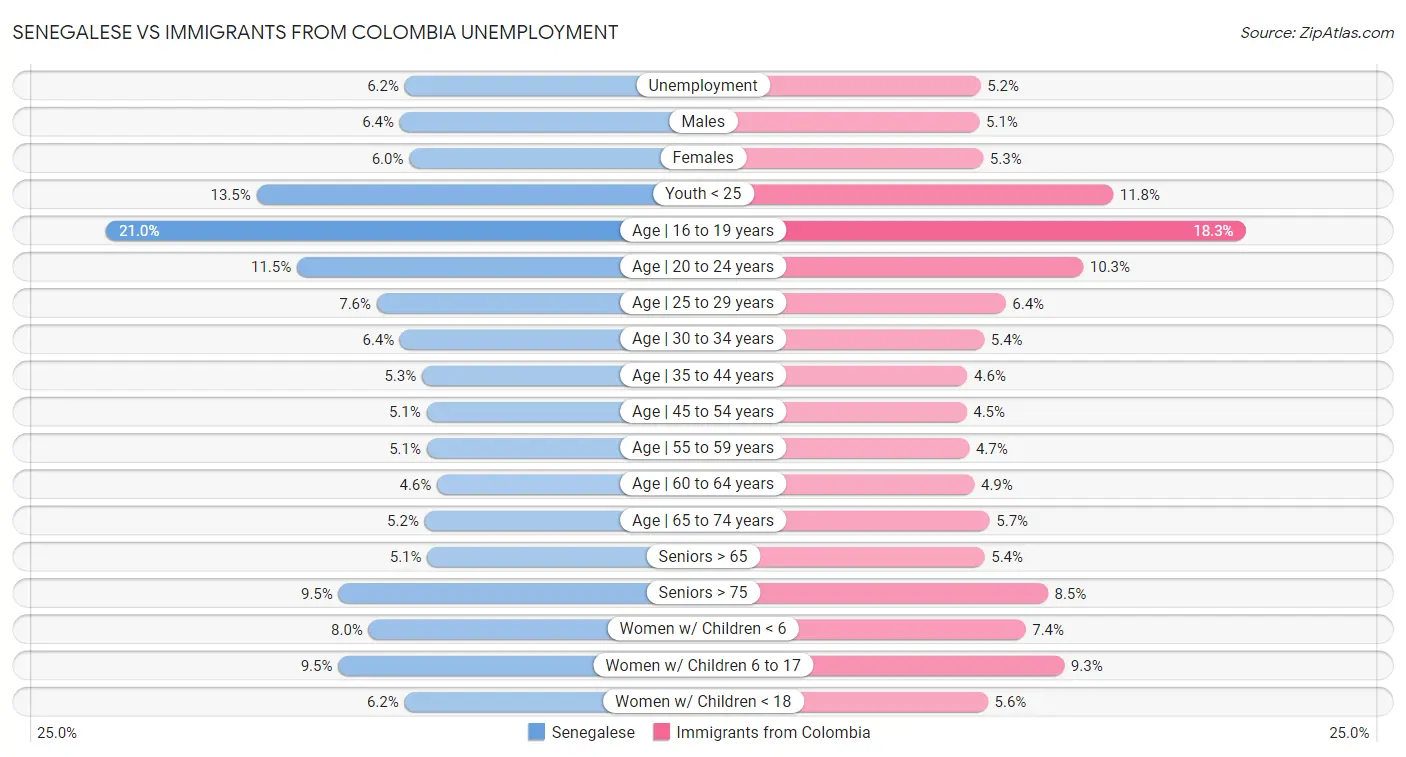 Senegalese vs Immigrants from Colombia Unemployment