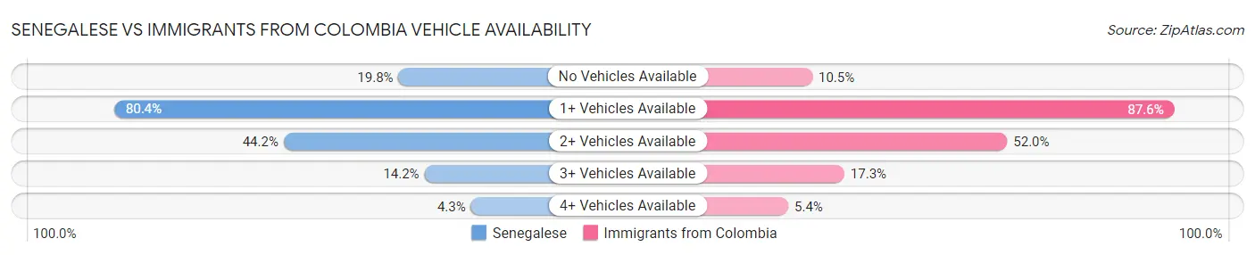 Senegalese vs Immigrants from Colombia Vehicle Availability