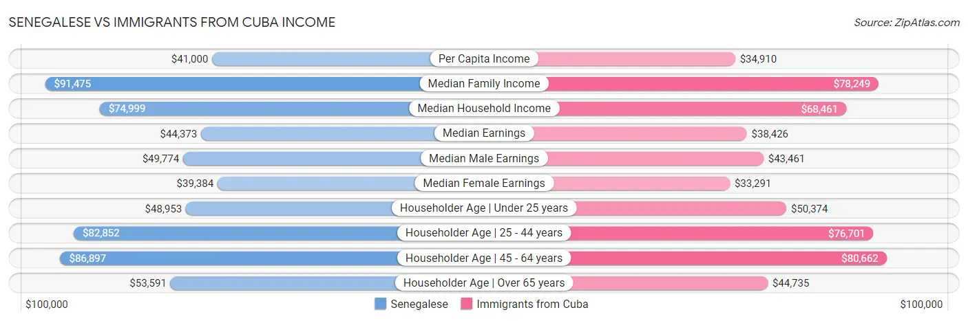Senegalese vs Immigrants from Cuba Income