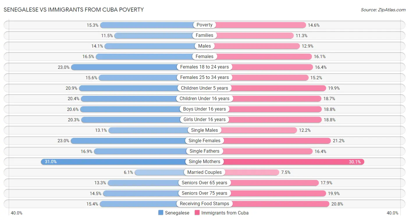 Senegalese vs Immigrants from Cuba Poverty