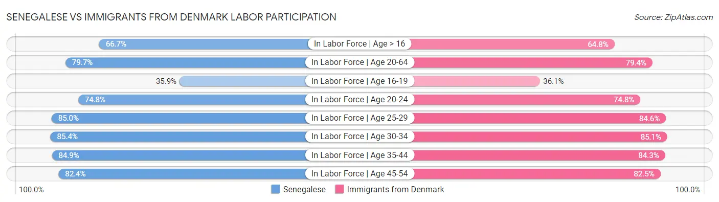 Senegalese vs Immigrants from Denmark Labor Participation