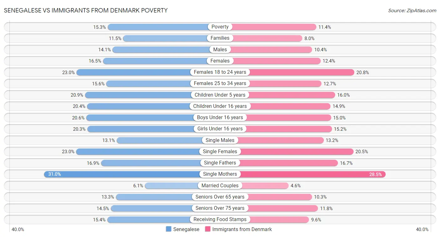 Senegalese vs Immigrants from Denmark Poverty