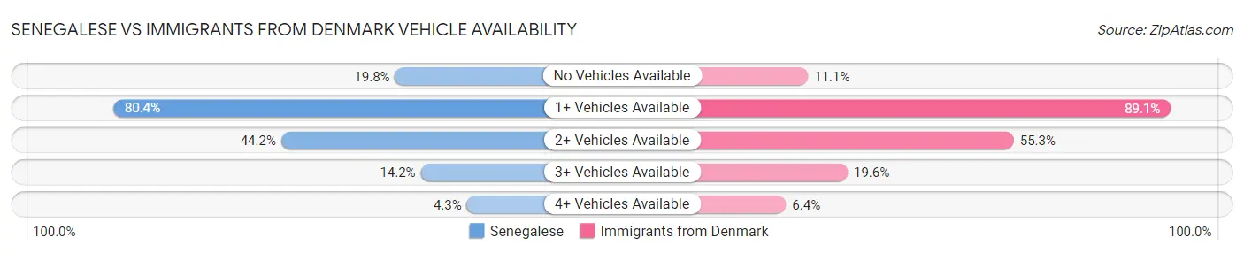 Senegalese vs Immigrants from Denmark Vehicle Availability