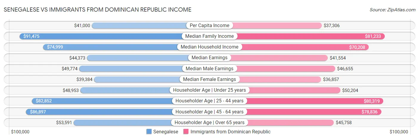 Senegalese vs Immigrants from Dominican Republic Income