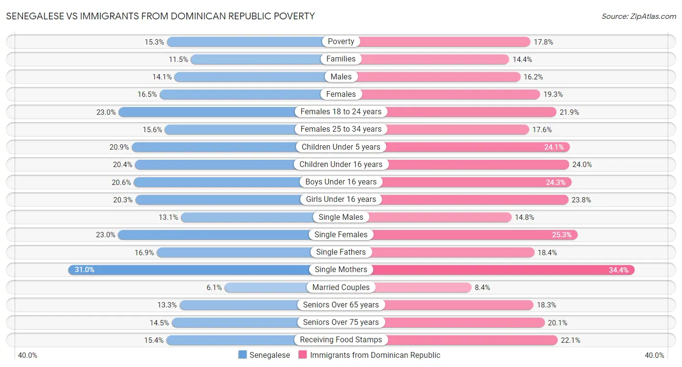 Senegalese vs Immigrants from Dominican Republic Poverty