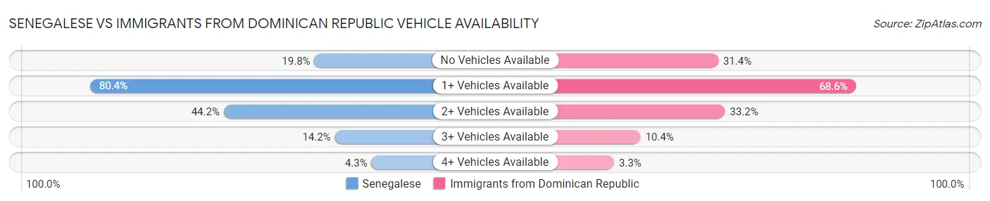 Senegalese vs Immigrants from Dominican Republic Vehicle Availability