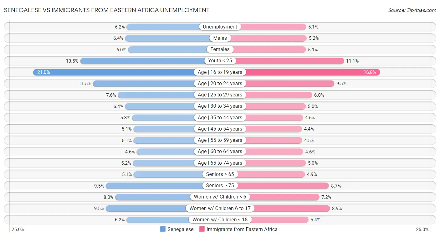 Senegalese vs Immigrants from Eastern Africa Unemployment