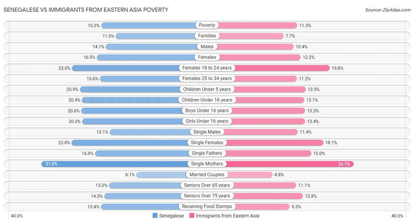 Senegalese vs Immigrants from Eastern Asia Poverty