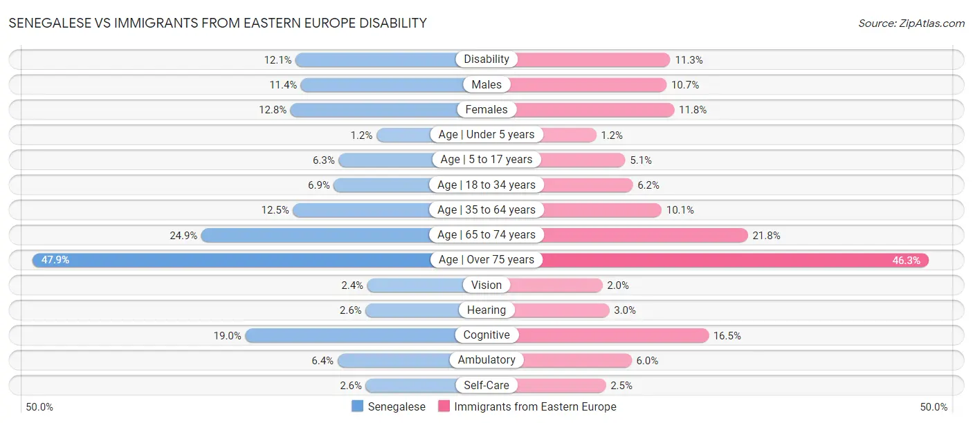 Senegalese vs Immigrants from Eastern Europe Disability