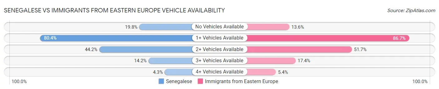 Senegalese vs Immigrants from Eastern Europe Vehicle Availability