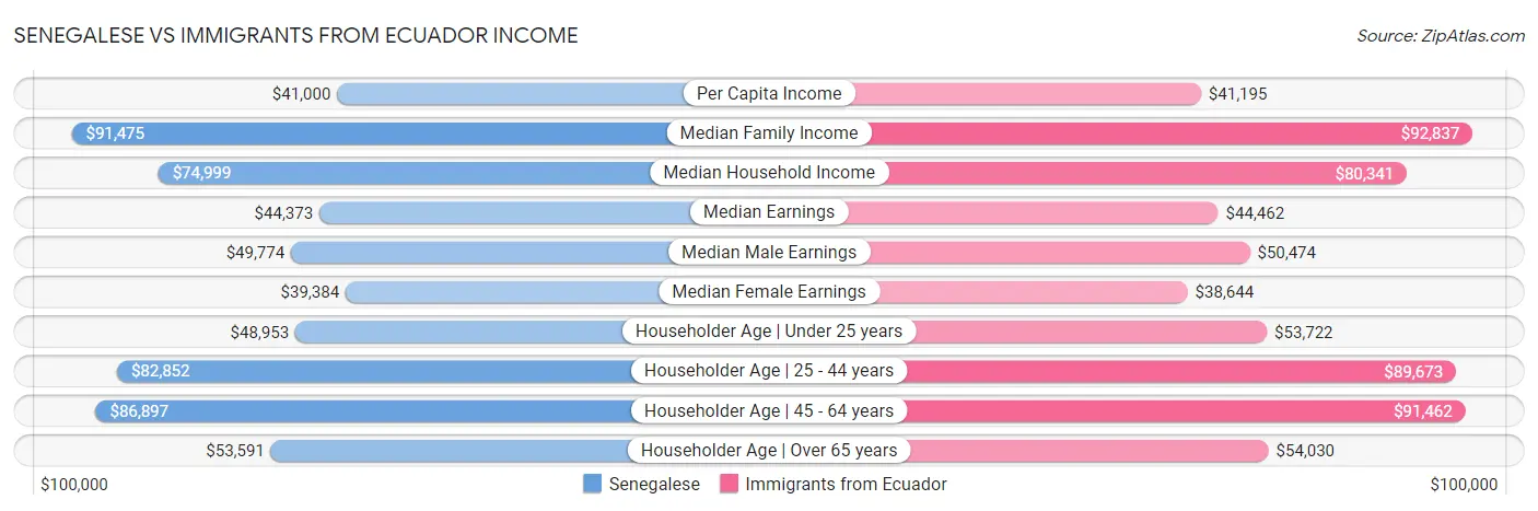 Senegalese vs Immigrants from Ecuador Income